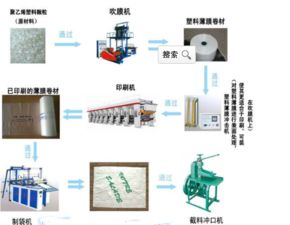我想辦個家庭的制造塑料袋的廠