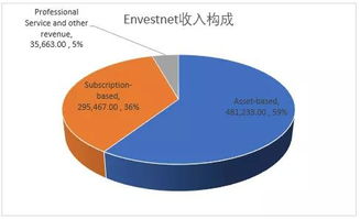 財富管理海外系列之全托資產(chǎn)管理技術(shù)服務(wù)巨頭envestnet sei對比研究